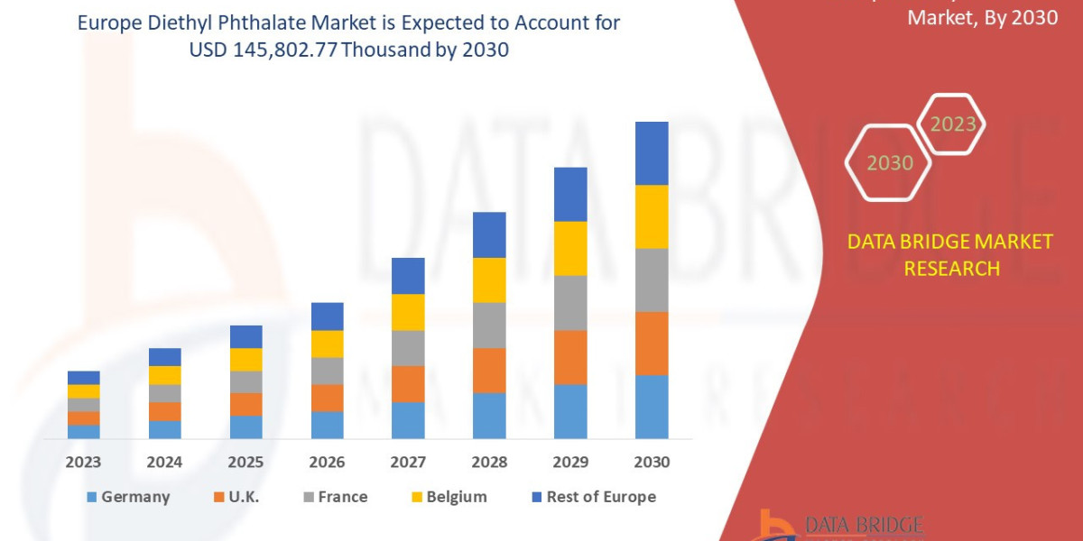 Europe Diethyl Phthalate Market Size, Share, Trends, Demand, Growth and Competitive Analysis