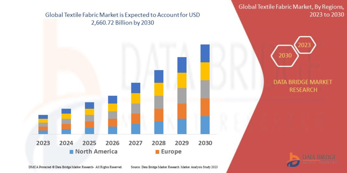 Textile Fabric Market Size, Share, Trends, Demand, Future Growth, Challenges and Competitive Analysis