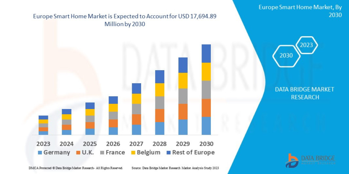 Europe Smart Home Market Size, Share, Trends, Key Drivers, Growth Opportunities and Competitive Outlook