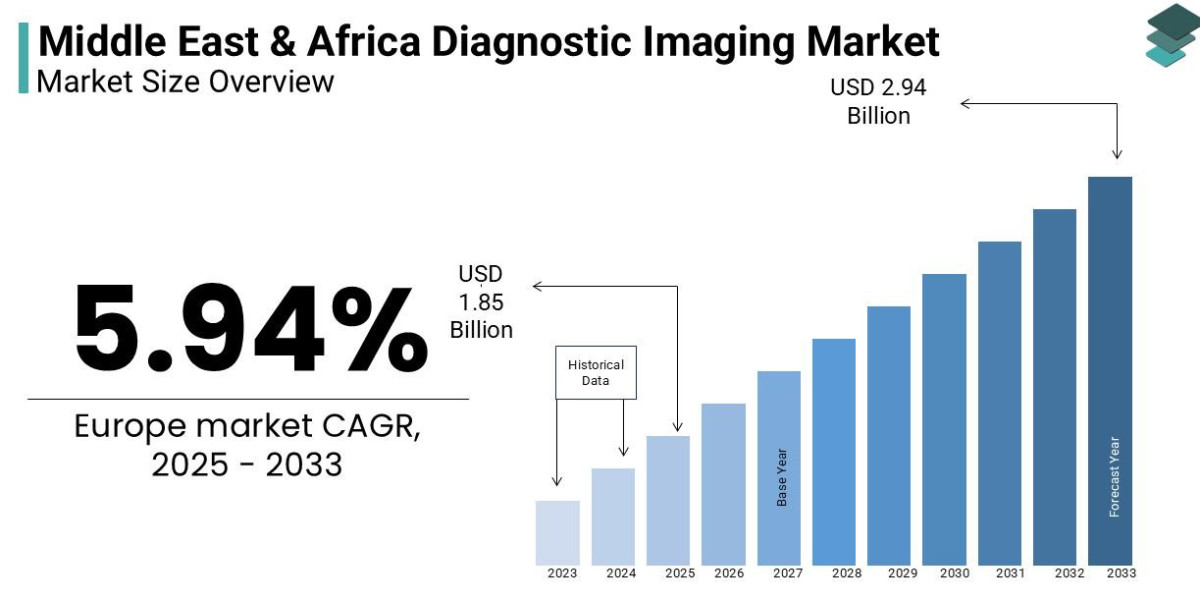 Middle East and Africa Medical Imaging Market Size, Share, Trends, Demand, Growth and Competitive Analysis