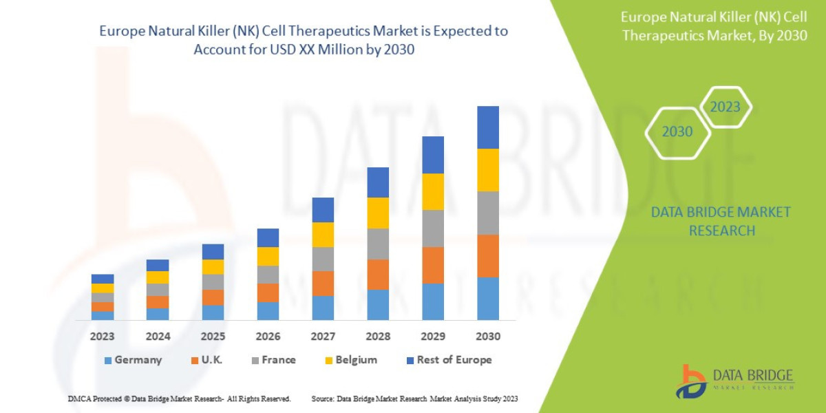 Europe Natural Killer (NK) Cell Therapeutics Market Size, Share, Demand, Rising Trends, Growth and Competitors Analysis