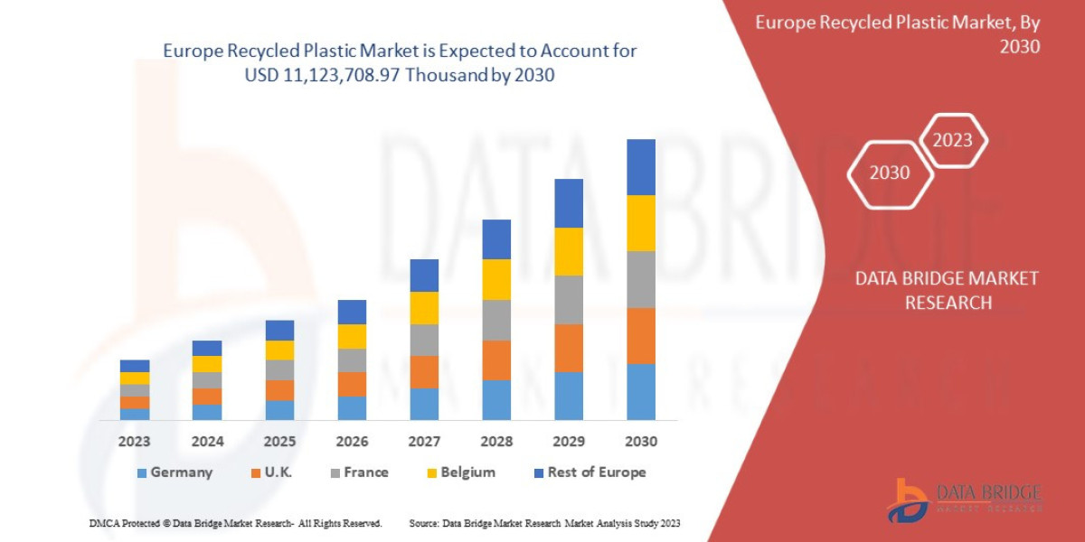 Europe Recycled Plastic Market Size, Share, Growth, Trends, Demand and Opportunity Analysis