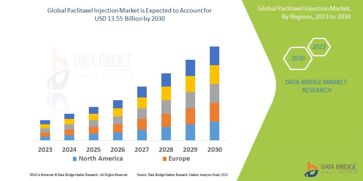 Paclitaxel Injection Market Size, Share, Trends, Demand, Future Growth, Challenges and Competitive Analysis