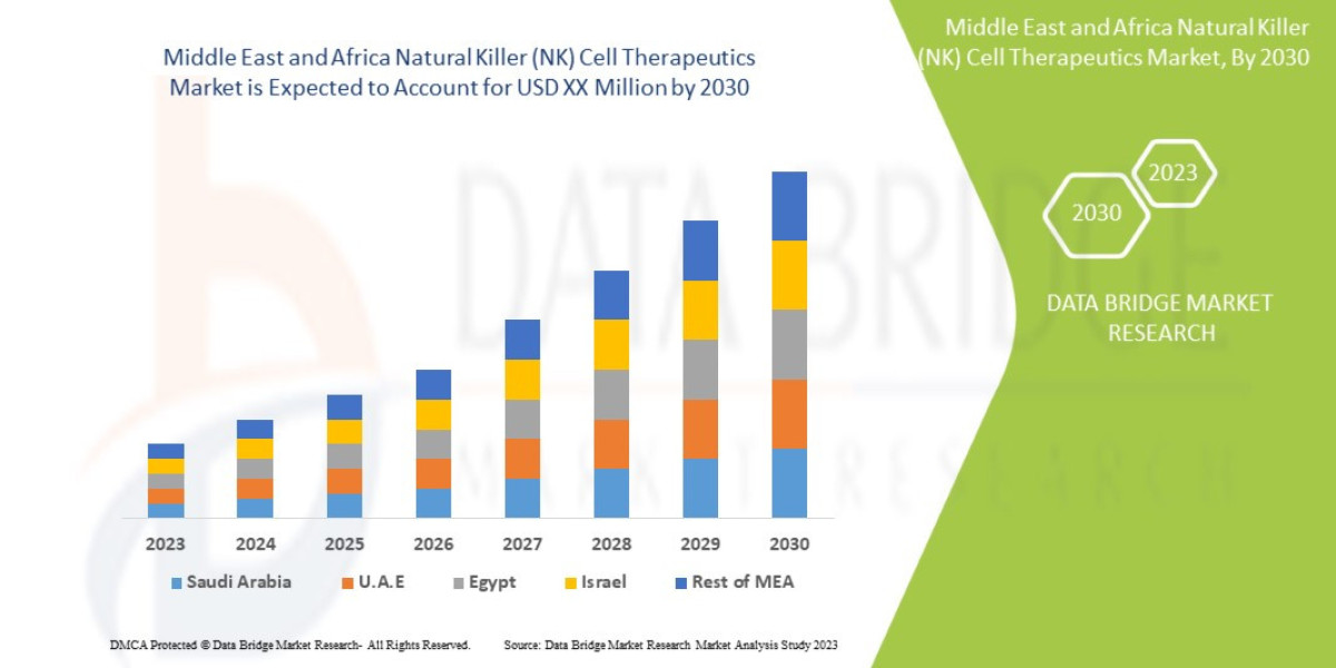 Middle East and Africa Natural Killer (NK) Cell Therapeutics Market Size, Share, Trends, Demand, Growth, Challenges and 