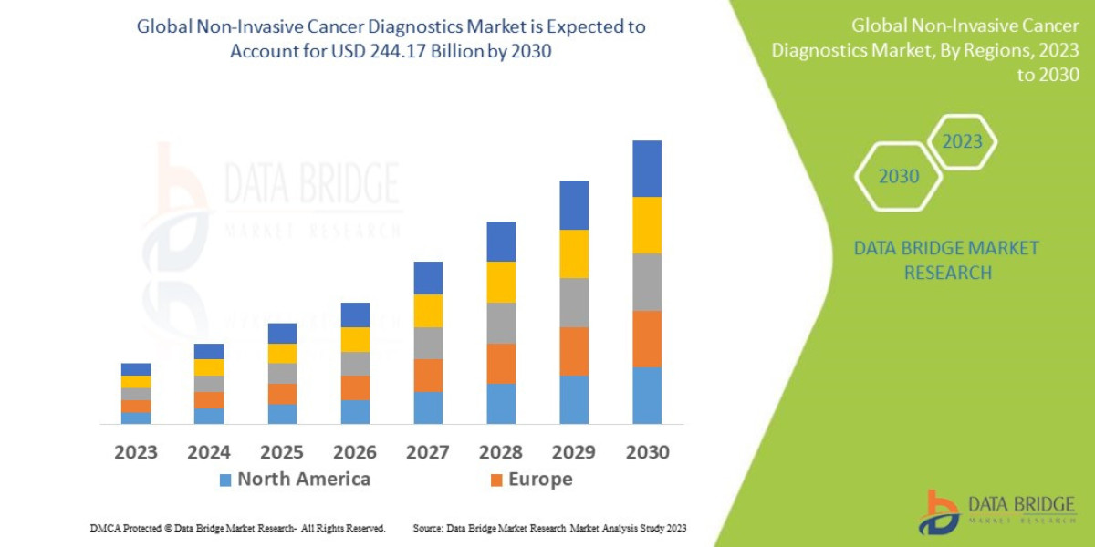 Non-Invasive Cancer Diagnostics Market Size, Share, Trends, Demand, Future Growth, Challenges and Competitive Analysis