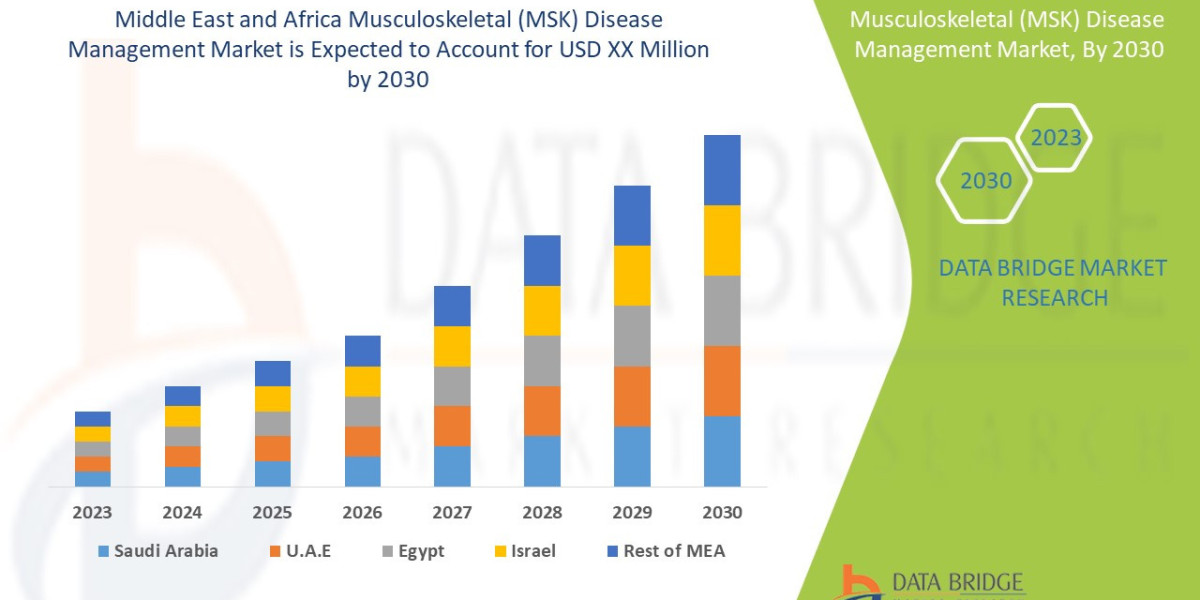 Middle East and Africa Musculoskeletal (MSK) Disease Management Market Size, Share, Trends, Key Drivers, Growth Opportun