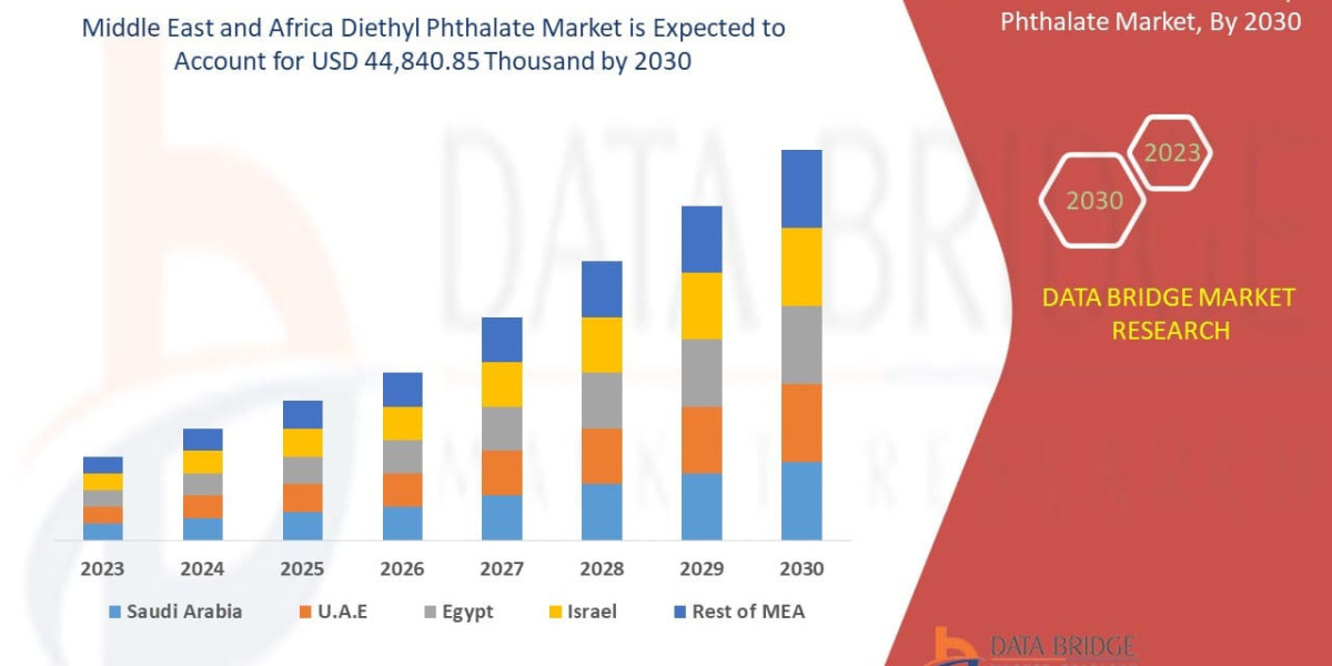 Middle East and Africa Diethyl Phthalate Market Size, Share, Trends, Key Drivers, Demand and Opportunity Analysis