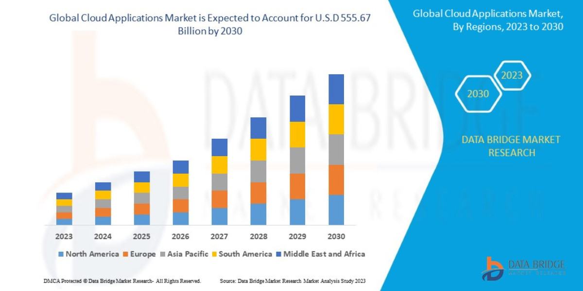 Cloud Applications Market Size, Share, Trends, Demand, Future Growth, Challenges and Competitive Analysis