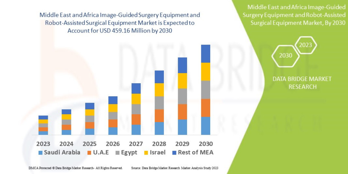 Middle East and Africa Image-Guided Surgery Equipment and Robot-Assisted Surgical Equipment Market Size, Share, Trends, 