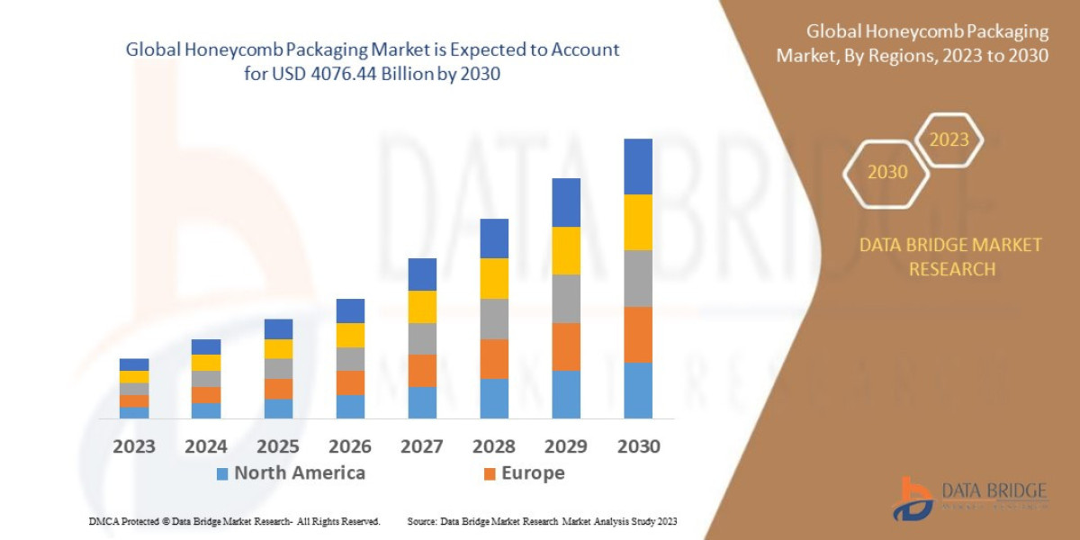 Honeycomb Packaging Market Size, Share, Trends, Demand, Future Growth, Challenges and Competitive Analysis