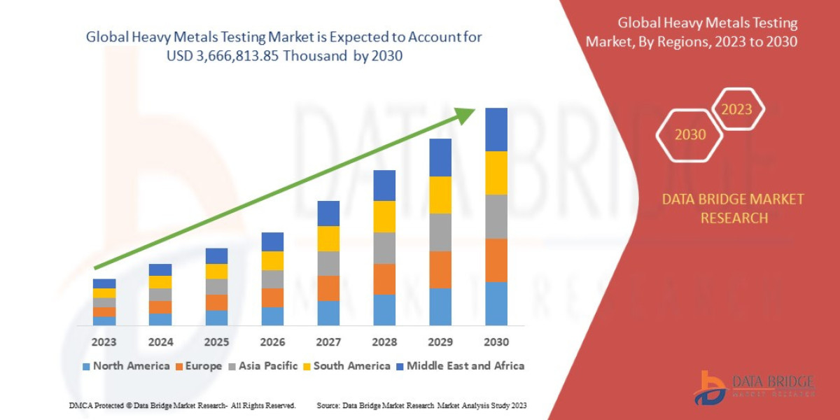 Heavy Metals Testing Market Size, Share, Trends, Demand, Future Growth, Challenges and Competitive Analysis