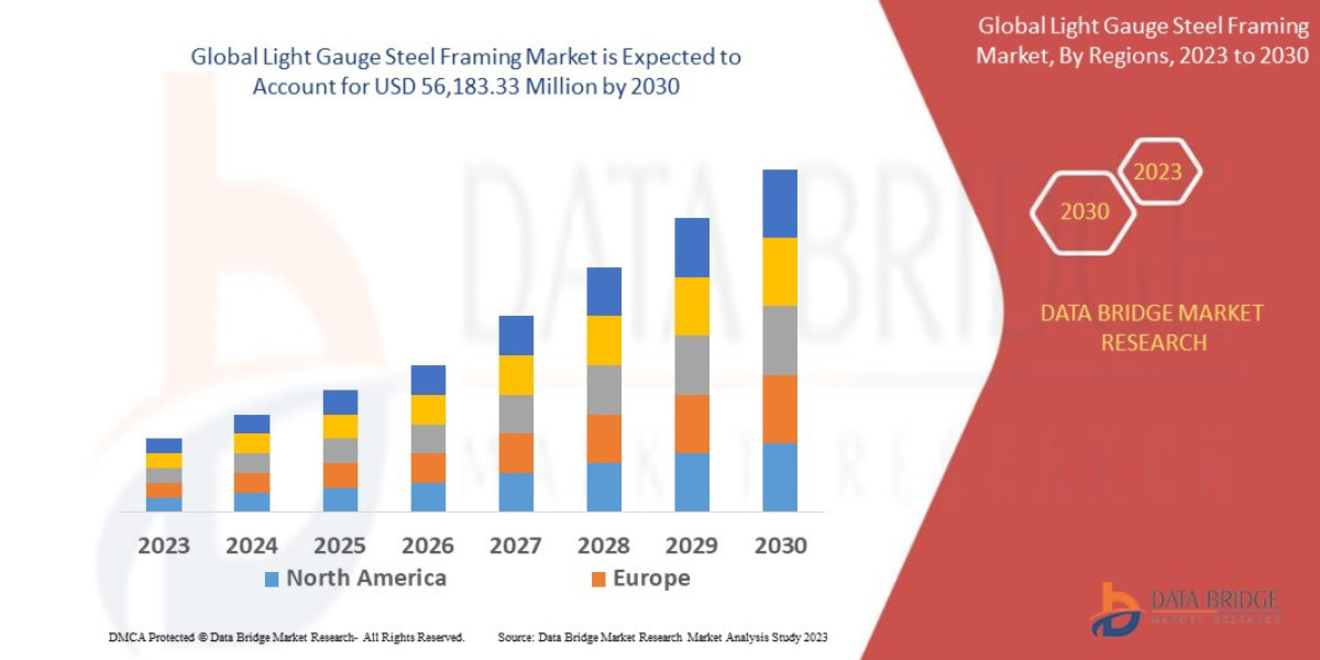 Light Gauge Steel Framing Market Size, Share, Trends, Demand, Future Growth, Challenges and Competitive Analysis